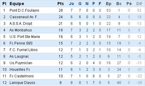 classement
